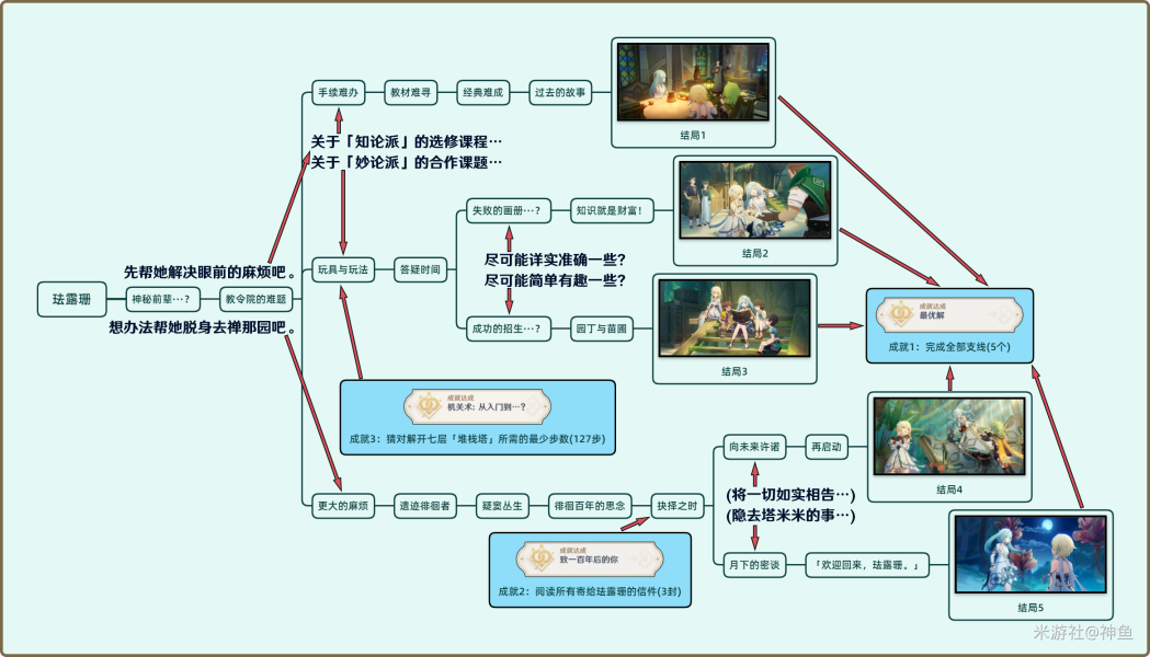 原神珐露珊邀约全成就结局达成办法-原神3.5珐露珊邀约任务全流程图文