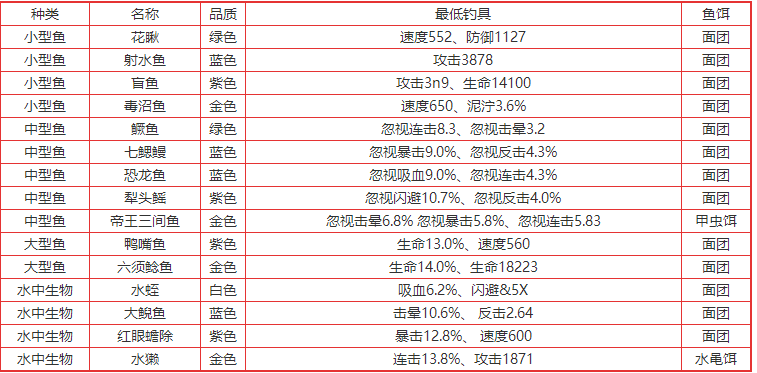 疯狂骑士团迷雾沼泽钓鱼图鉴一览-疯狂骑士团迷雾沼泽钓鱼技巧