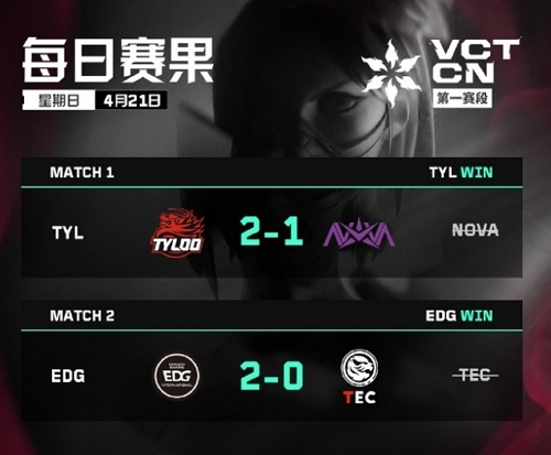 2024无畏契约cn联赛第一赛段day9谁赢了 2024无畏契约cn联赛第一赛段day9获胜队伍说明