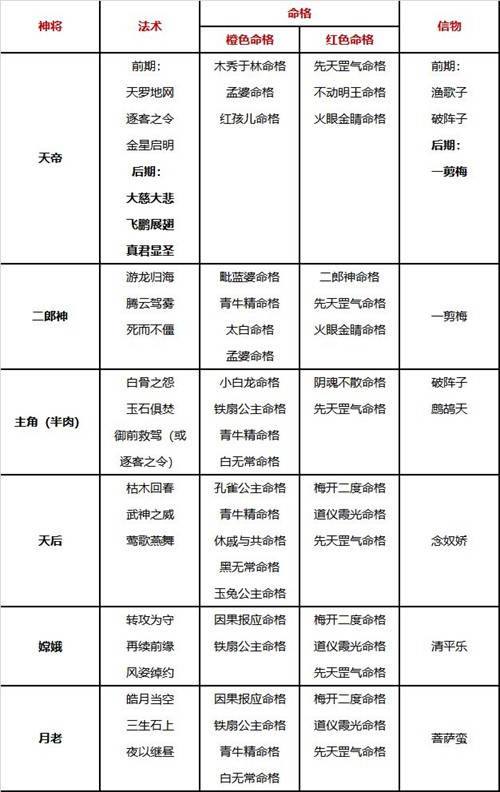 自在西游所有阵容搭配攻略大全